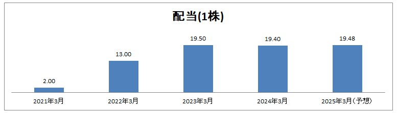 2025年1月パンチ工業配当推移