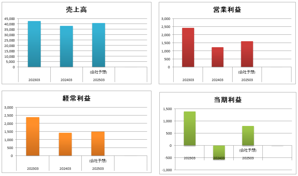 2025年2月パンチ工業業績推移