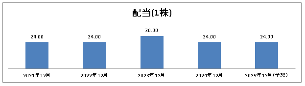 2025年10月ダイキアクシス配当推移